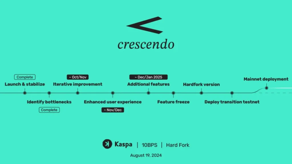 Kaspa Roadmap Fb