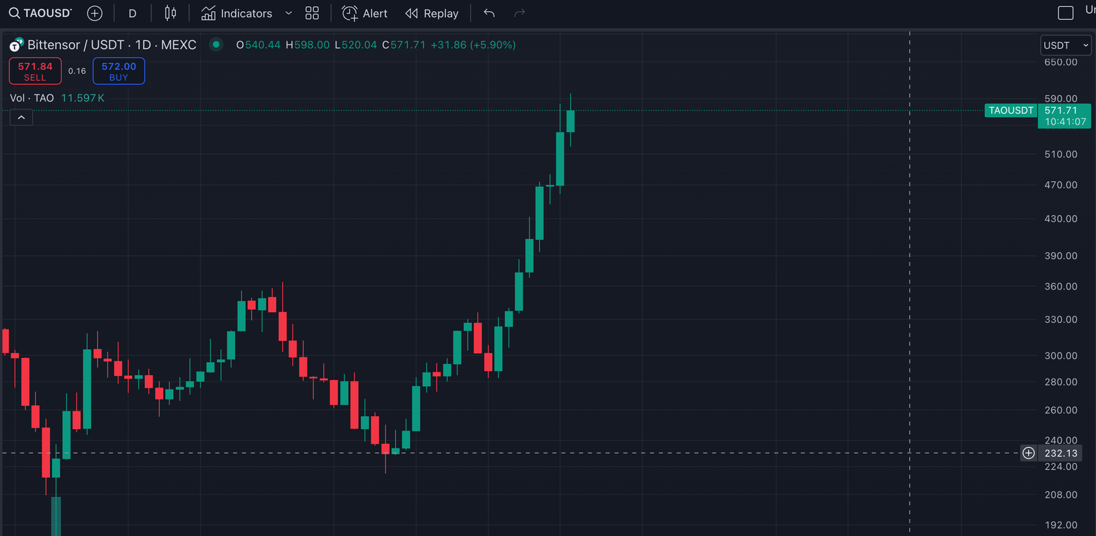 Bittensor spikes from 220 to 600 BitMala