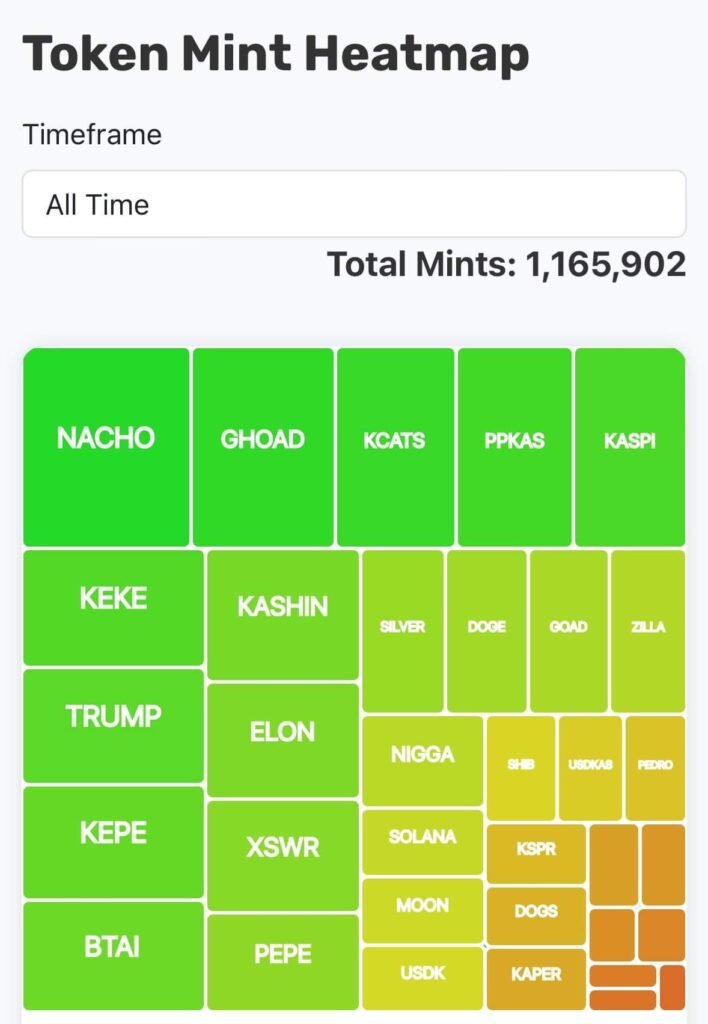 KRC 20 Token Mint Heatmap BitMala