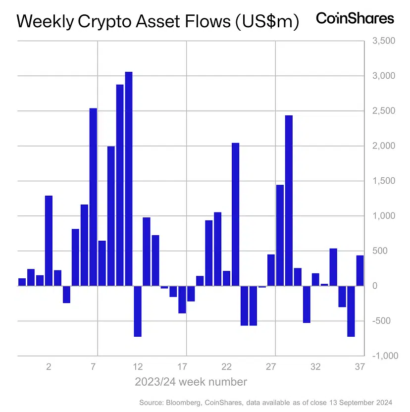 weekly crypto asset flows US M Bitmala