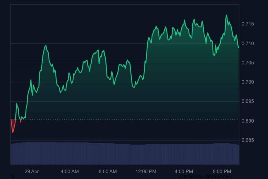Cardano price as of April 29, 20205