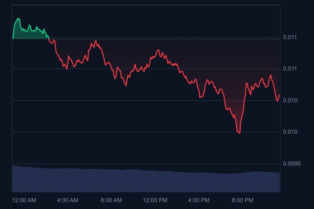 Memecoin Pengu as of April 20th 2025