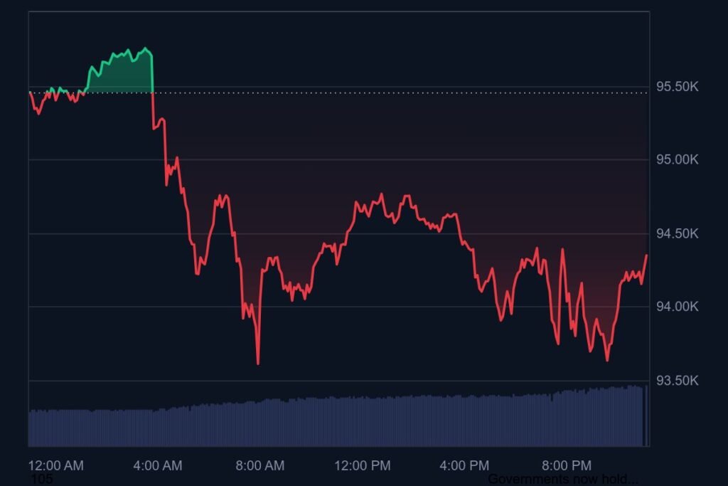 Bitcoin's Price as of May 5, 2025