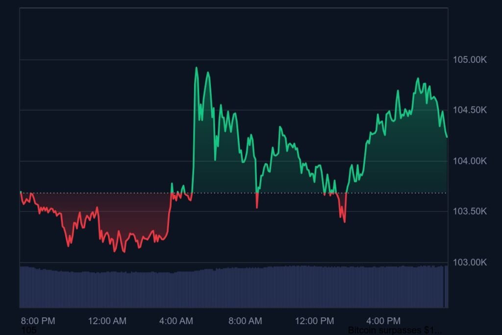 Bitcoin's Price as of May 11, 2025