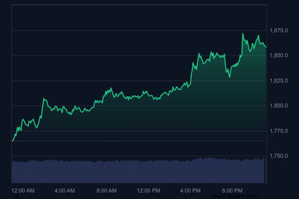 Altcoin : Ethereum price as of March 1st 2025
