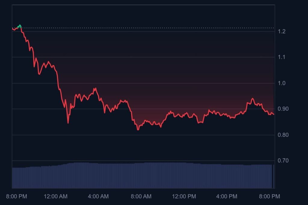 PI 1D graph coinmarketcap Bitmala