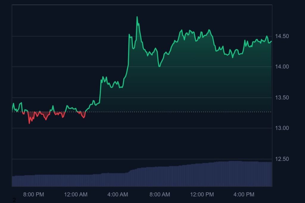 Trumpcoin price as of 2025 may