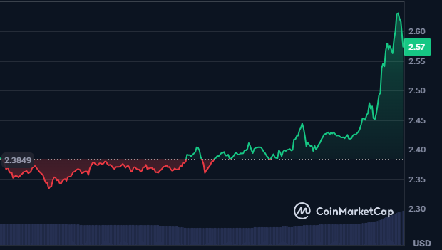 Crypto Market Today