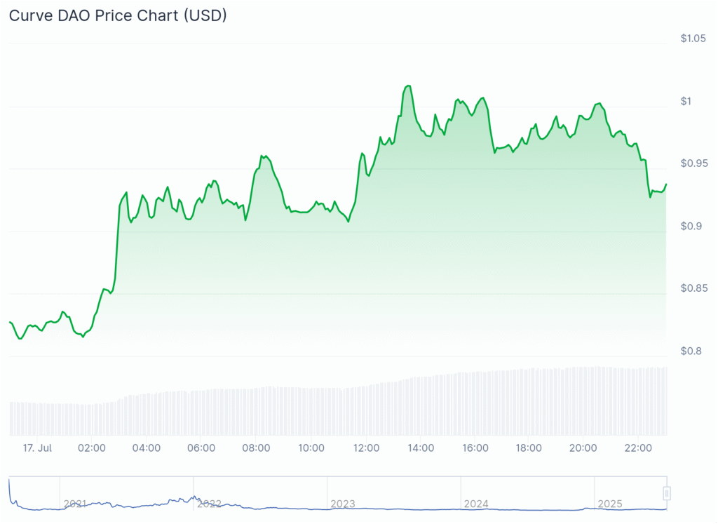 $crv